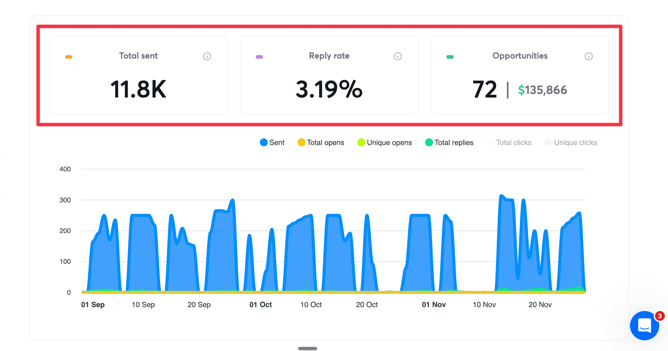 Close Deals 3x Faster
